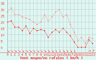 Courbe de la force du vent pour Blois (41)