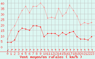 Courbe de la force du vent pour Langres (52) 