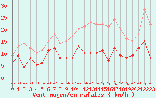Courbe de la force du vent pour Pau (64)
