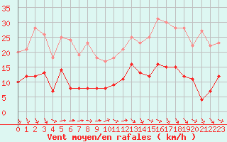 Courbe de la force du vent pour Chastreix (63)