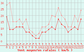 Courbe de la force du vent pour Saint-Nazaire (44)