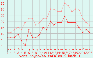 Courbe de la force du vent pour Cherbourg (50)