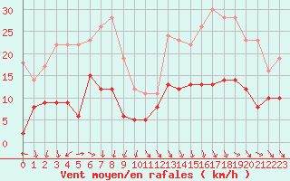 Courbe de la force du vent pour Limoges (87)