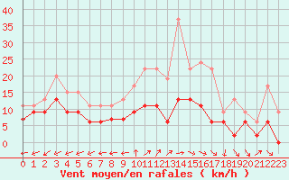 Courbe de la force du vent pour Luxeuil (70)