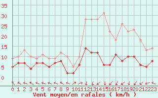 Courbe de la force du vent pour Mende - Chabrits (48)