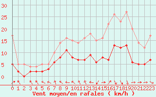 Courbe de la force du vent pour Brive-Souillac (19)