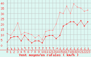 Courbe de la force du vent pour Valence (26)