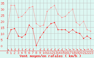 Courbe de la force du vent pour Annecy (74)