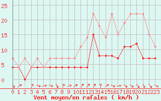 Courbe de la force du vent pour Deauville (14)