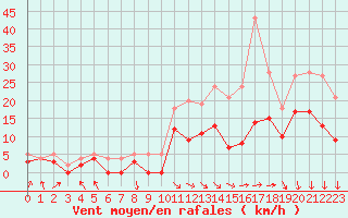 Courbe de la force du vent pour Melun (77)