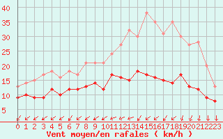 Courbe de la force du vent pour Niort (79)