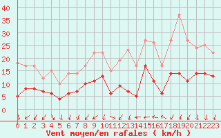 Courbe de la force du vent pour Aubenas - Lanas (07)
