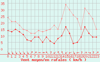 Courbe de la force du vent pour Alistro (2B)