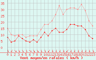 Courbe de la force du vent pour Nevers (58)