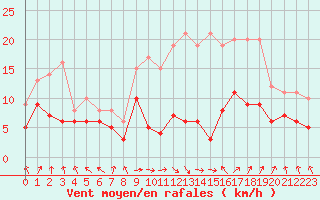Courbe de la force du vent pour Lons-le-Saunier (39)
