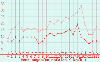 Courbe de la force du vent pour Solenzara - Base arienne (2B)