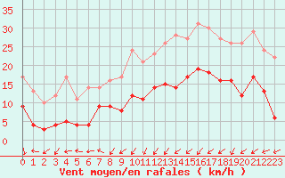 Courbe de la force du vent pour Le Touquet (62)