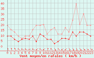 Courbe de la force du vent pour Montauban (82)