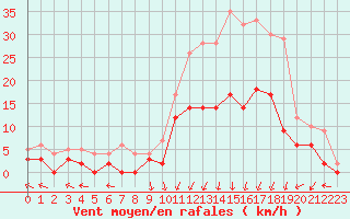 Courbe de la force du vent pour Epinal (88)
