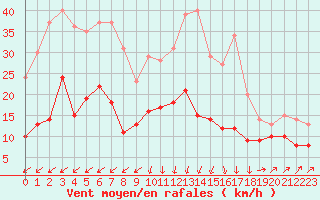 Courbe de la force du vent pour Bastia (2B)