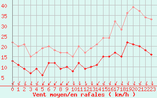 Courbe de la force du vent pour Nmes - Garons (30)