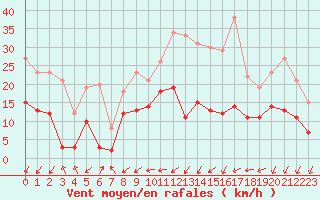 Courbe de la force du vent pour Reims-Prunay (51)