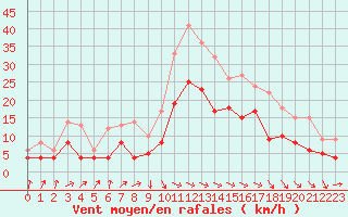 Courbe de la force du vent pour Biarritz (64)