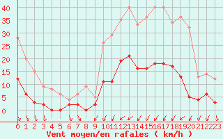 Courbe de la force du vent pour Romorantin (41)