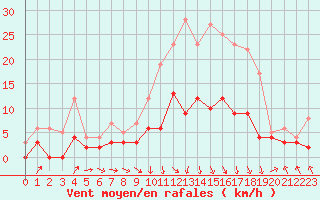 Courbe de la force du vent pour Saint-Girons (09)