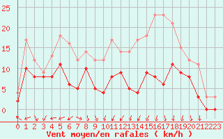 Courbe de la force du vent pour Saint-Dizier (52)