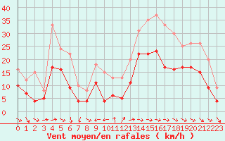 Courbe de la force du vent pour Abbeville (80)