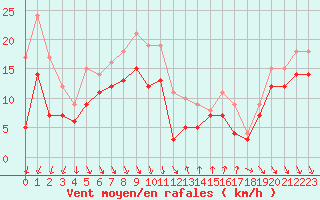Courbe de la force du vent pour Nice (06)