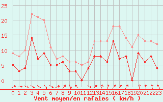 Courbe de la force du vent pour Reims-Prunay (51)