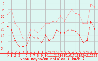 Courbe de la force du vent pour Le Talut - Belle-Ile (56)