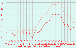 Courbe de la force du vent pour Saint-Brieuc (22)