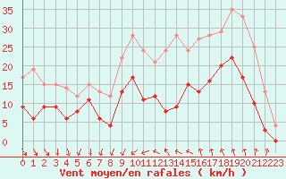 Courbe de la force du vent pour Nmes - Garons (30)