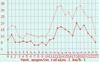 Courbe de la force du vent pour Tarbes (65)