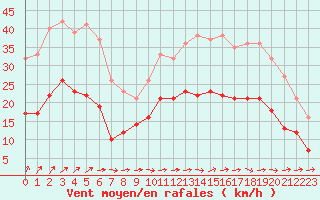 Courbe de la force du vent pour Quimper (29)