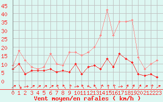 Courbe de la force du vent pour Ble / Mulhouse (68)