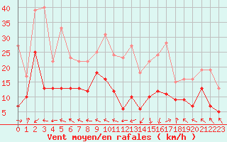 Courbe de la force du vent pour Pointe de Socoa (64)