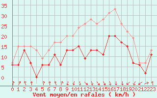 Courbe de la force du vent pour Calvi (2B)