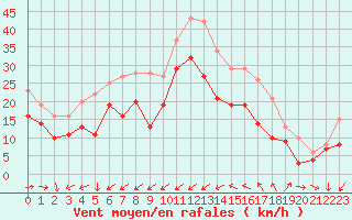 Courbe de la force du vent pour Porquerolles (83)