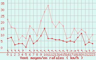 Courbe de la force du vent pour Saint-Girons (09)