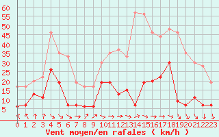 Courbe de la force du vent pour Mcon (71)