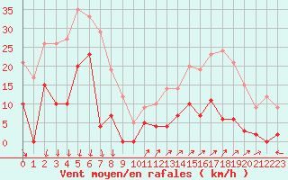Courbe de la force du vent pour Bellecte - Nivose (73)