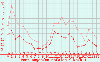 Courbe de la force du vent pour Angoulme - Brie Champniers (16)