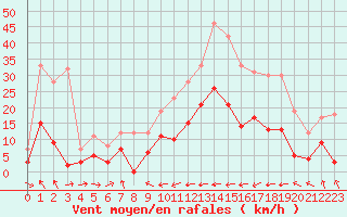 Courbe de la force du vent pour Caixas (66)
