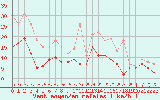 Courbe de la force du vent pour Lanvoc (29)