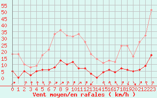 Courbe de la force du vent pour Millefonts - Nivose (06)