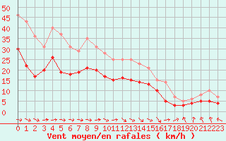 Courbe de la force du vent pour Rodez (12)